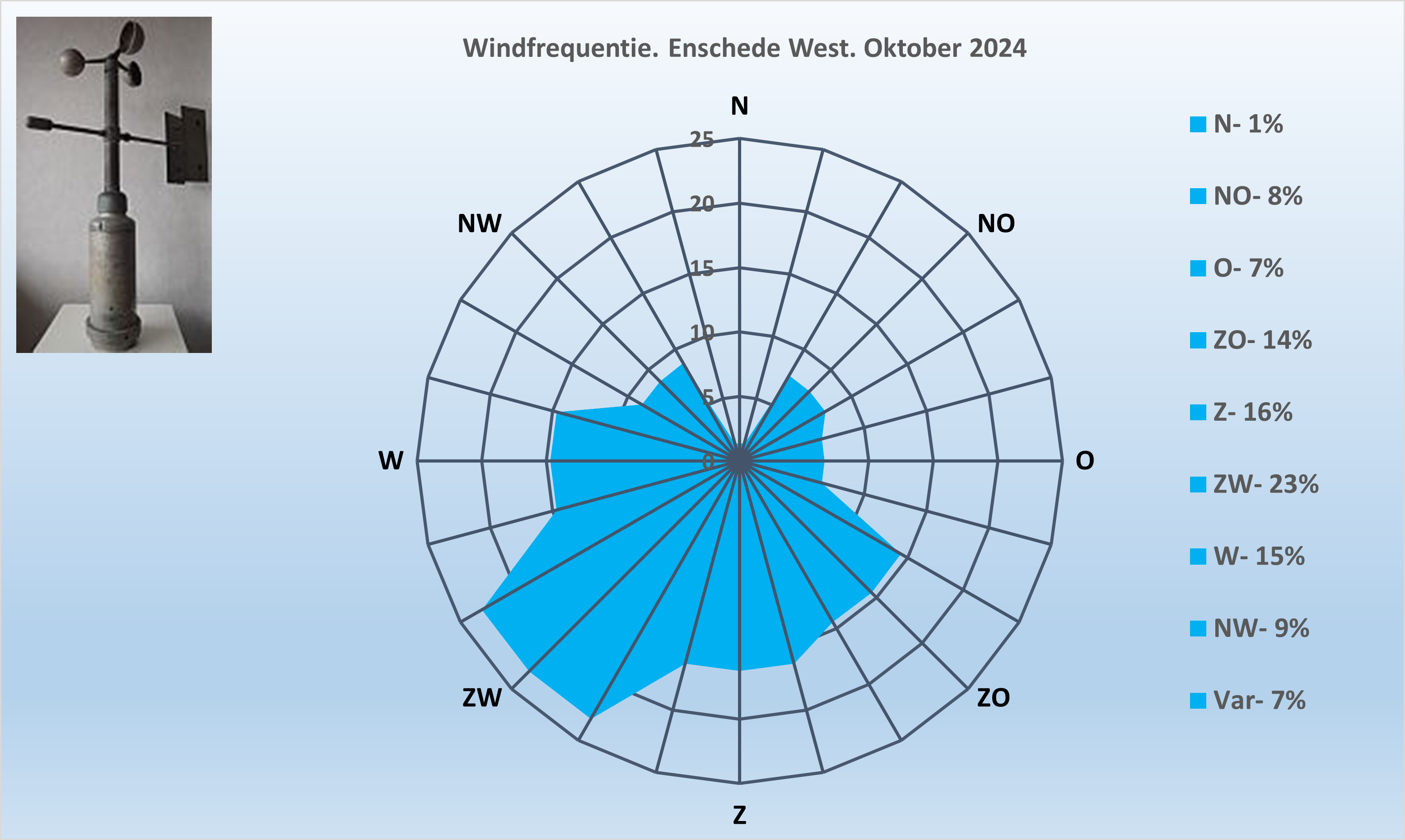 Windrichting